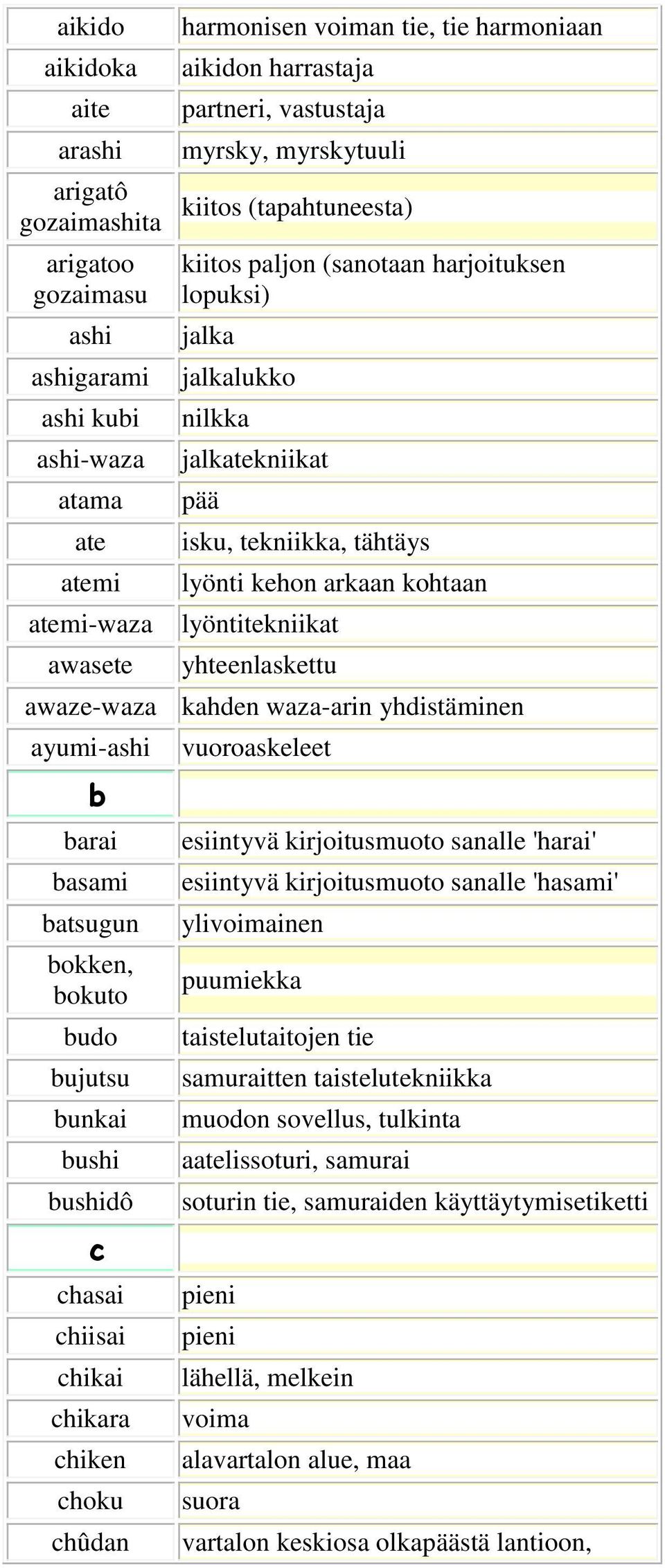 kohtaan lyöntitekniikat yhteenlaskettu awaze-waza kahden waza-arin yhdistäminen ayumi-ashi b barai basami batsugun bokken, bokuto budo bujutsu bunkai bushi bushidô c chasai chiisai chikai chikara