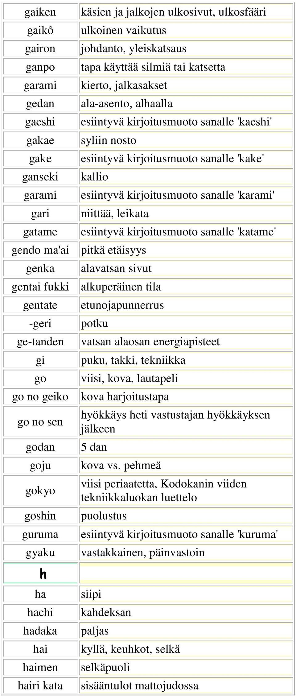 leikata gendo ma'ai pitkä etäisyys genka esiintyvä kirjoitusmuoto sanalle 'katame' alavatsan sivut gentai fukki alkuperäinen tila gentate -geri ge-tanden gi go go no geiko go no sen godan goju gokyo