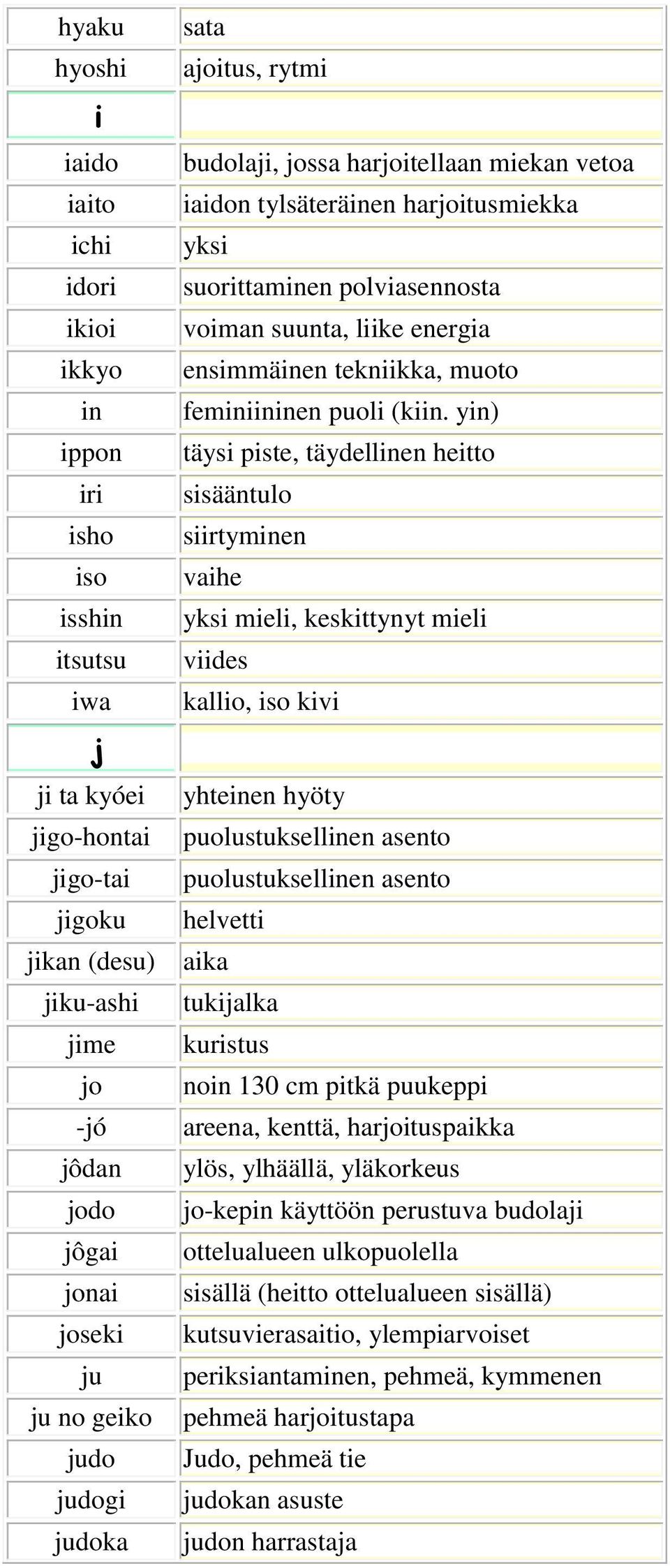 yin) ippon täysi piste, täydellinen heitto iri sisääntulo isho siirtyminen iso vaihe isshin yksi mieli, keskittynyt mieli itsutsu viides iwa kallio, iso kivi j ji ta kyóei yhteinen hyöty jigo-hontai