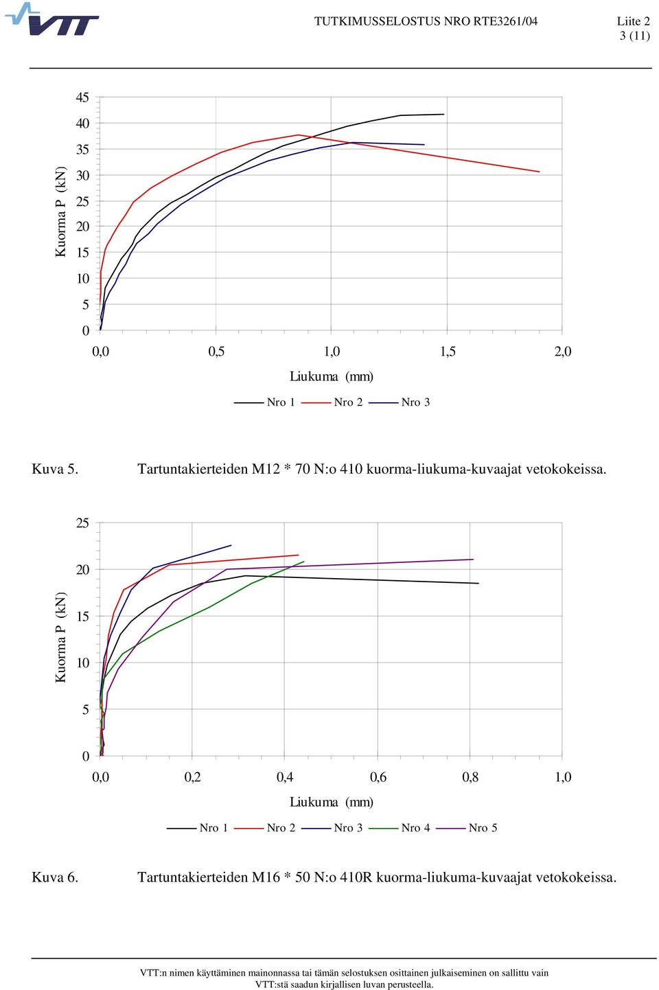 Tartuntakierteiden M12 * 7 N:o 4 kuorma-liukuma-kuvaajat