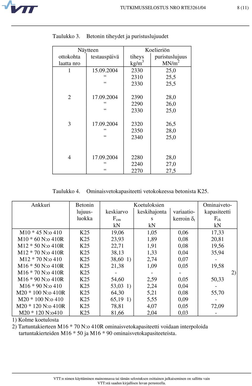 Ankkuri Betonin Koetuloksien Ominaivetolujuus- keskiarvo keskihajonta variaatio- kapasiteetti luokka F cm s kerroin δ t F ck kn kn kn M * 45 N:o 4 K25 19,6 1,5,6 17,33 M * 6 N:o 4R K25 23,93