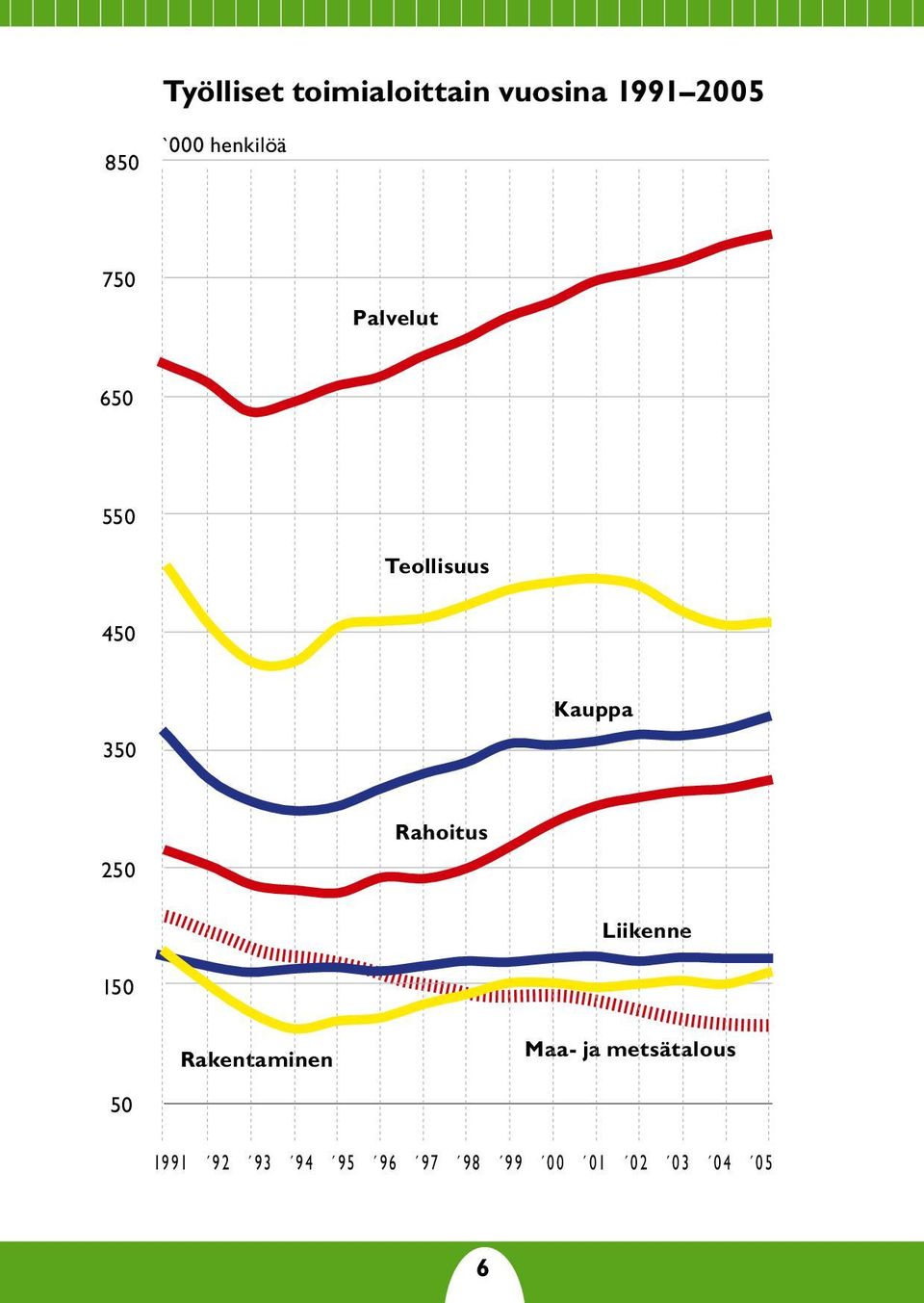 250 Rahoitus Liikenne 150 Rakentaminen Maa- ja