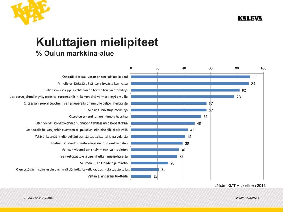 merkkejä Ostosten tekeminen on minusta hauskaa Otan ympäristönäkökohdat huomioon tehdessäni ostopäätöksiä Jos todella haluan jonkin tuotteen tai palvelun, niin hinnalla ei ole väliä Ystävät kysyvät
