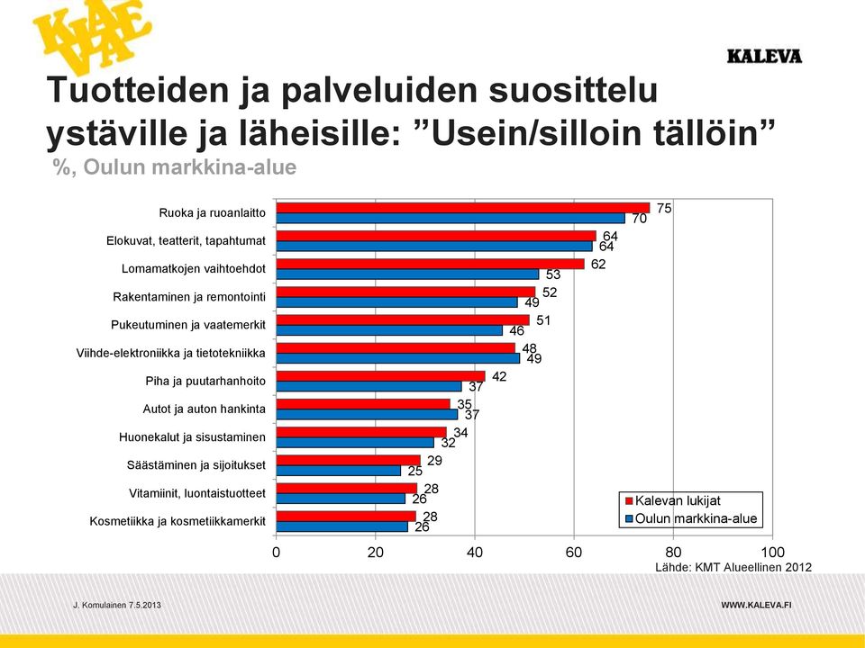 puutarhanhoito Autot ja auton hankinta Huonekalut ja sisustaminen Säästäminen ja sijoitukset Vitamiinit, luontaistuotteet Kosmetiikka ja