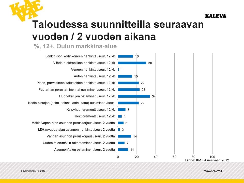 seinät, lattia, katto) uusiminen /seur. Kylpyhuoneremontti /seur. 12 kk Keittiöremontti /seur. 12 kk Mökin/vapaa-ajan asunnon peruskorjaus /seur. 2 vuotta Mökin/vapaa-ajan asunnon hankinta /seur.