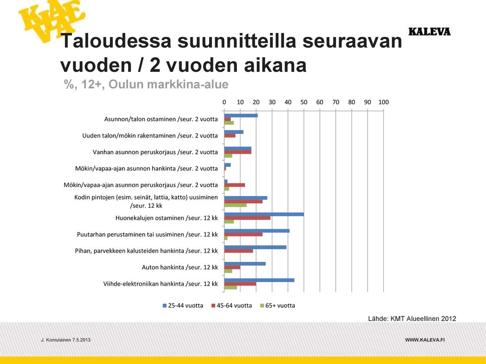 seinät, lattia, katto) uusiminen /seur. 12 kk Huonekalujen ostaminen /seur. 12 kk Puutarhan perustaminen tai uusiminen /seur. 12 kk Pihan, parvekkeen kalusteiden hankinta /seur.