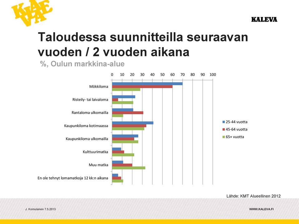 Kaupunkiloma kotimaassa Kaupunkiloma ulkomailla 25-44 vuotta 45-64 vuotta 65+ vuotta