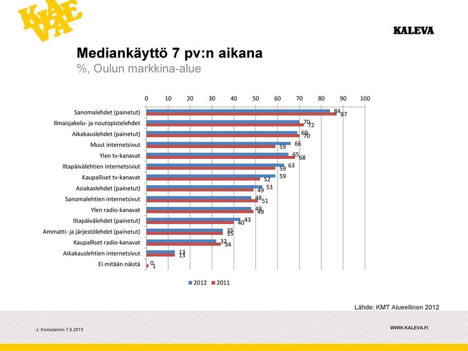 Sanomalehtien internetsivut Ylen radio-kanavat Iltapäivälehdet (painetut) Ammatti- ja järjestölehdet (painetut) Kaupalliset radio-kanavat