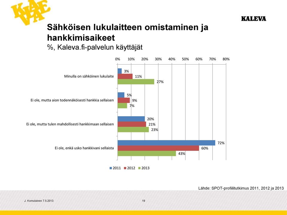 ole, mutta aion todennäköisesti hankkia sellaisen 5% 9% 7% Ei ole, mutta tulen mahdollisesti