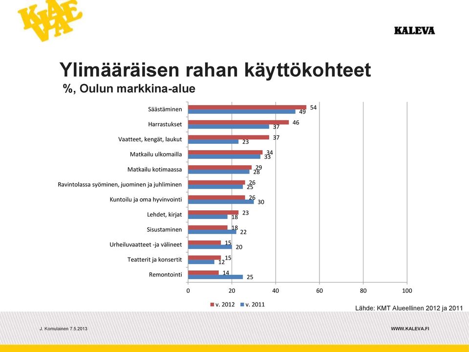 kirjat Sisustaminen Urheiluvaatteet -ja välineet Teatterit ja konsertit Remontointi 37 37 23 34 33 29 28 26 25 26 30
