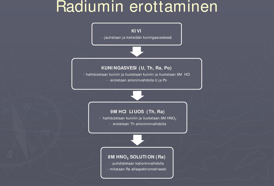 Po 9M HCl LIUOS (Th, Ra) - haihdutetaan kuiviiin ja liuotetaan 8M HNO 3 - erotetaan Th