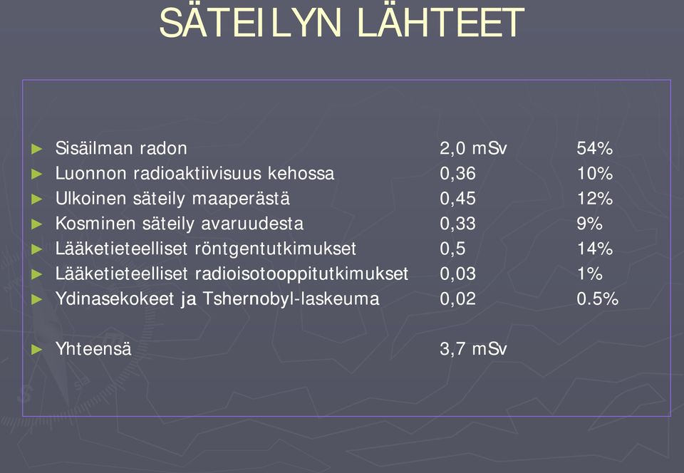 Lääketieteelliset röntgentutkimukset 0,5 14% Lääketieteelliset