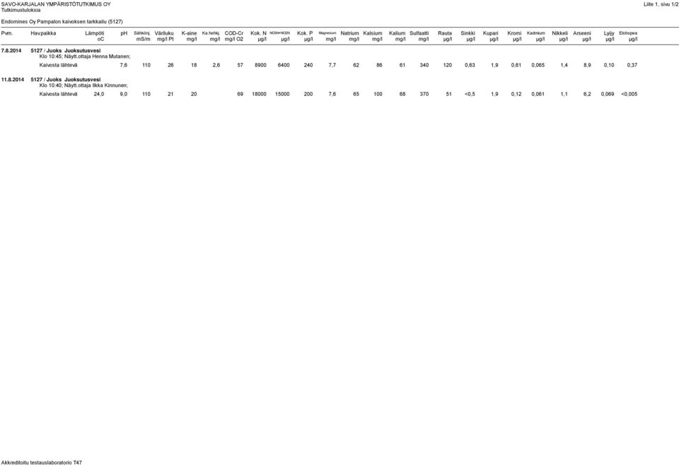 P Magnesium Natrium Kalsium Kalium Sulfaatti Rauta Sinkki Kupari Kromi Kadmium Nikkeli Arseeni Lyijy Elohopea oc ms/m mg/l Pt mg/l mg/l mg/l O2 µg/l µg/l µg/l mg/l mg/l mg/l mg/l mg/l µg/l µg/l µg/l