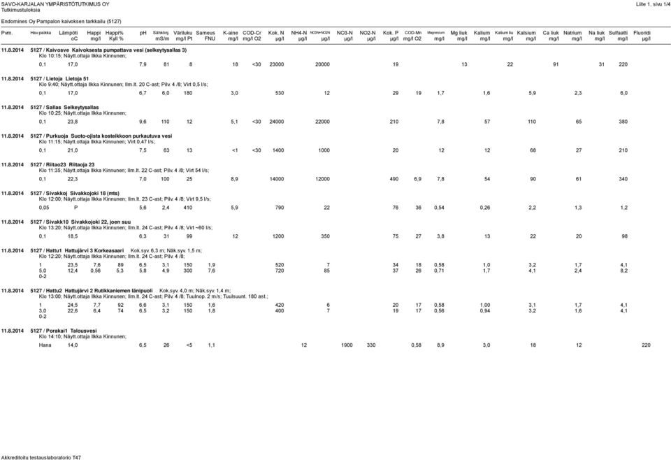 P COD-Mn Magnesium Mg liuk Kalium Kalium liu Kalsium Ca liuk Natrium Na liuk Sulfaatti Fluoridi oc mg/l Kyll % ms/m mg/l Pt FNU mg/l mg/l O2 µg/l µg/l µg/l µg/l µg/l µg/l mg/l O2 mg/l mg/l mg/l mg/l