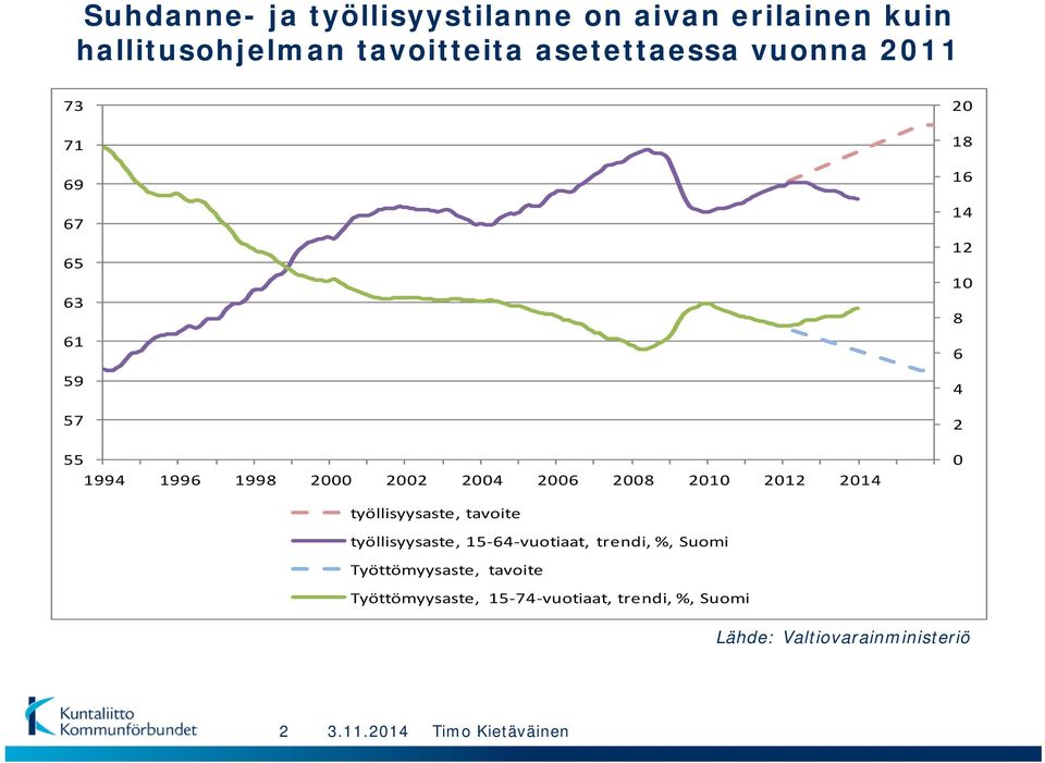 16 14 12 10 8 6 4 2 0 työllisyysaste, tavoite työllisyysaste, 15 64 vuotiaat, trendi, %, Suomi