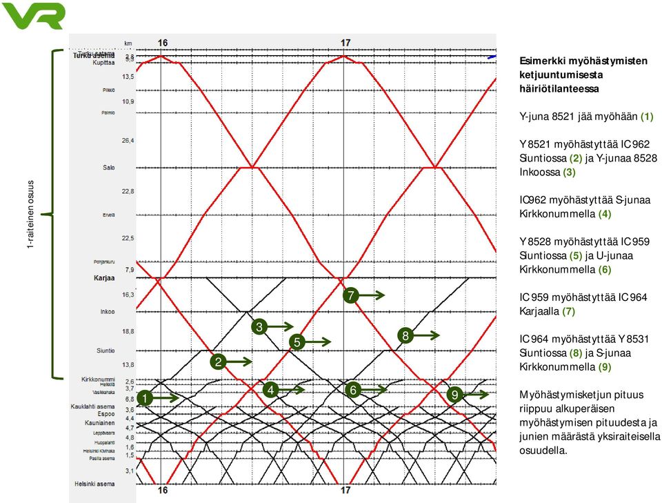 U-junaa Kirkkonummella (6) 2 3 5 7 8 IC 959 myöhästyttää IC 964 Karjaalla (7) IC 964 myöhästyttää Y 8531 Siuntiossa (8) ja S-junaa