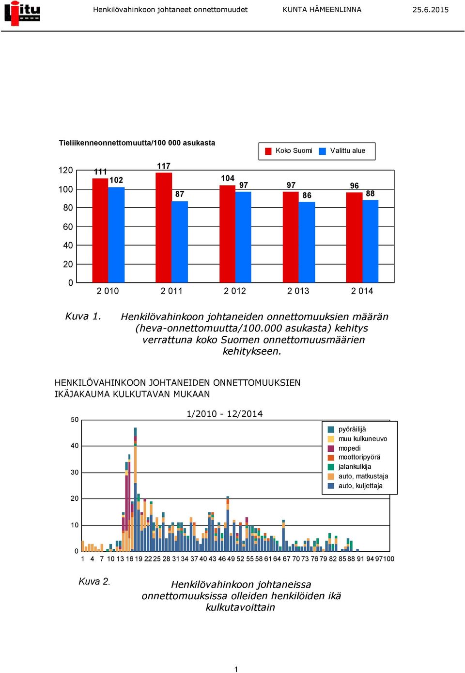 Vuonna 2014 tapahtui (omaisuusvahingot mukaan lukien) yhteensä 332 liikenneonnettomuutta (vuonna 2013 luku oli 294).