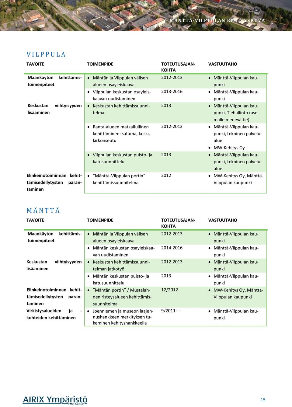 keskustan puisto- ja katusuunnittelu Mänttä-Vilppulan portin kehittämissuunnitelma VASTUUTAHO 2012-2013 Mänttä-Vilppulan kaupunki 2013-2016 Mänttä-Vilppulan kaupunki 2013 Mänttä-Vilppulan kaupunki,