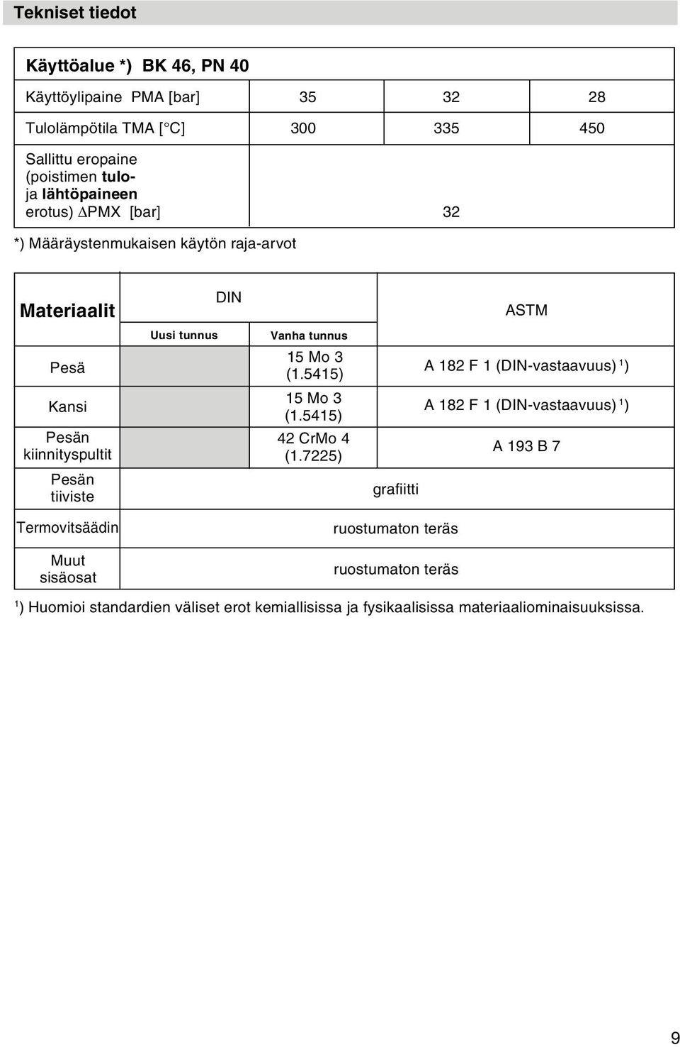 Vanha tunnus 15 Mo 3 (1.5415) 15 Mo 3 (1.5415) 42 CrMo 4 (1.