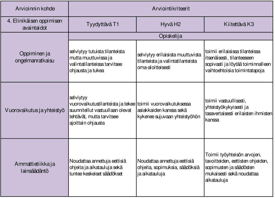 tilanteista ja valintatilanteista oma-aloitteisesti toimii erilaisissa tilanteissa itsenäisesti, tilanteeseen sopivasti ja löytää toiminnalleen vaihtoehtoisia toimintatapoja Vuorovaikutus ja