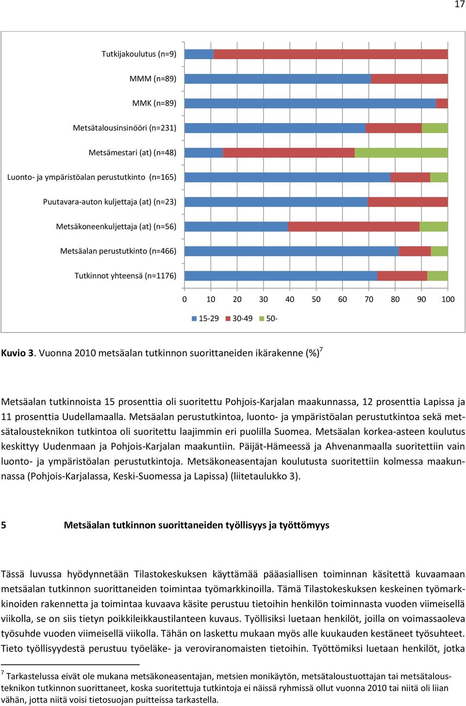 Vuonna 21 metsäalan tutkinnon suorittaneiden ikärakenne (%) 7 Metsäalan tutkinnoista 15 prosenttia oli suoritettu Pohjois-Karjalan maakunnassa, 12 prosenttia Lapissa ja 11 prosenttia Uudellamaalla.