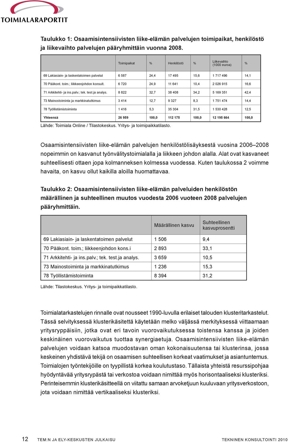 6 720 24,9 11 641 10,4 2 026 915 16,6 71 Arkkitehti- ja ins.palv.; tek. test.ja analys.