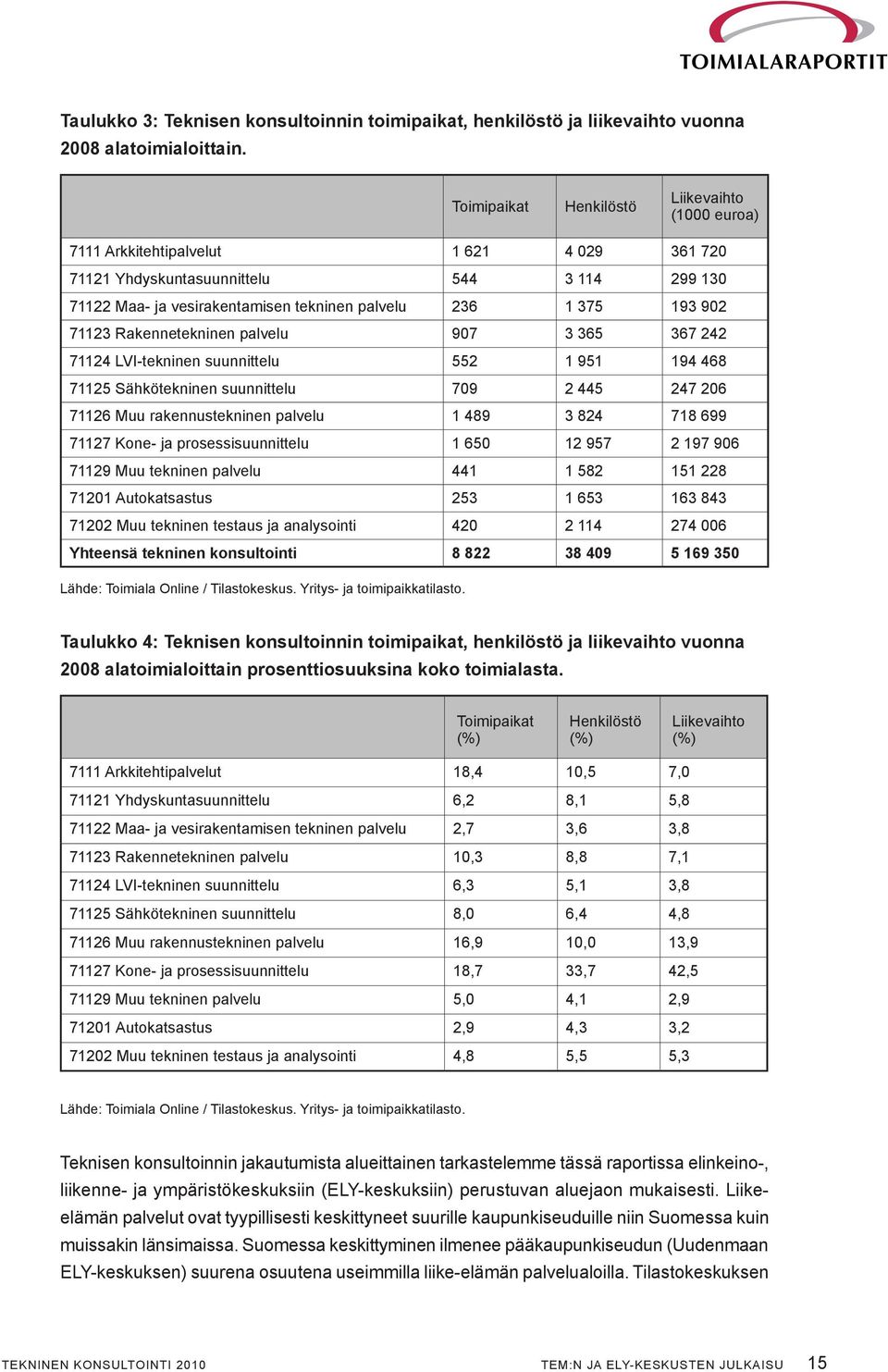 902 71123 Rakennetekninen palvelu 907 3 365 367 242 71124 LVI-tekninen suunnittelu 552 1 951 194 468 71125 Sähkötekninen suunnittelu 709 2 445 247 206 71126 Muu rakennustekninen palvelu 1 489 3 824