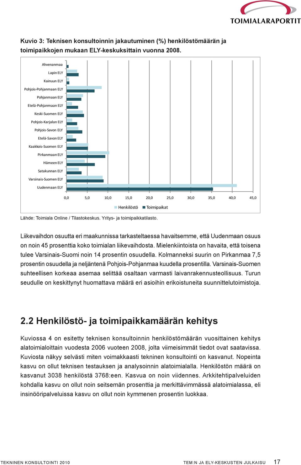 Hämeen ELY Satakunnan ELY Varsinais-Suomen ELY Uudenmaan ELY 0,0 5,0 10,0 15,0 20,0 25,0 30,0 35,0 40,0 45,0 Henkilöstö Toimipaikat Lähde: Toimiala Online / Tilastokeskus.