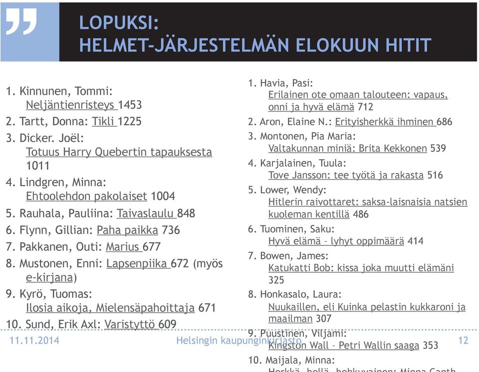 Havia, Pasi: Erilainen ote omaan talouteen: vapaus, onni ja hyvä elämä 712 2. Aron, Elaine N.: Erityisherkkä ihminen 686 3. Montonen, Pia Maria: Valtakunnan miniä: Brita Kekkonen 539 4.