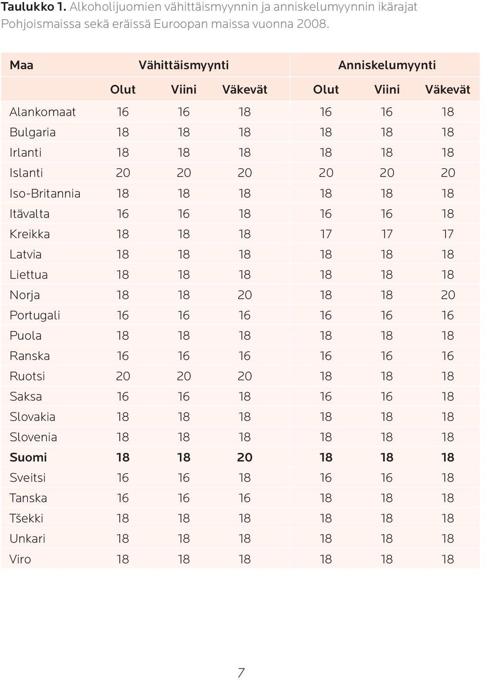 18 18 18 18 18 Itävalta 16 16 18 16 16 18 Kreikka 18 18 18 17 17 17 Latvia 18 18 18 18 18 18 Liettua 18 18 18 18 18 18 Norja 18 18 20 18 18 20 Portugali 16 16 16 16 16 16 Puola 18 18 18 18 18 18