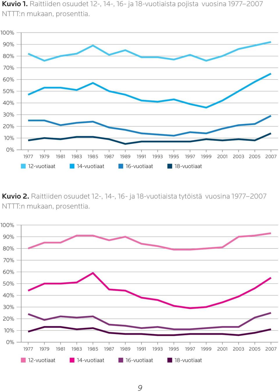 14-vuotiaat 16-vuotiaat 18-vuotiaat Kuvio 2.