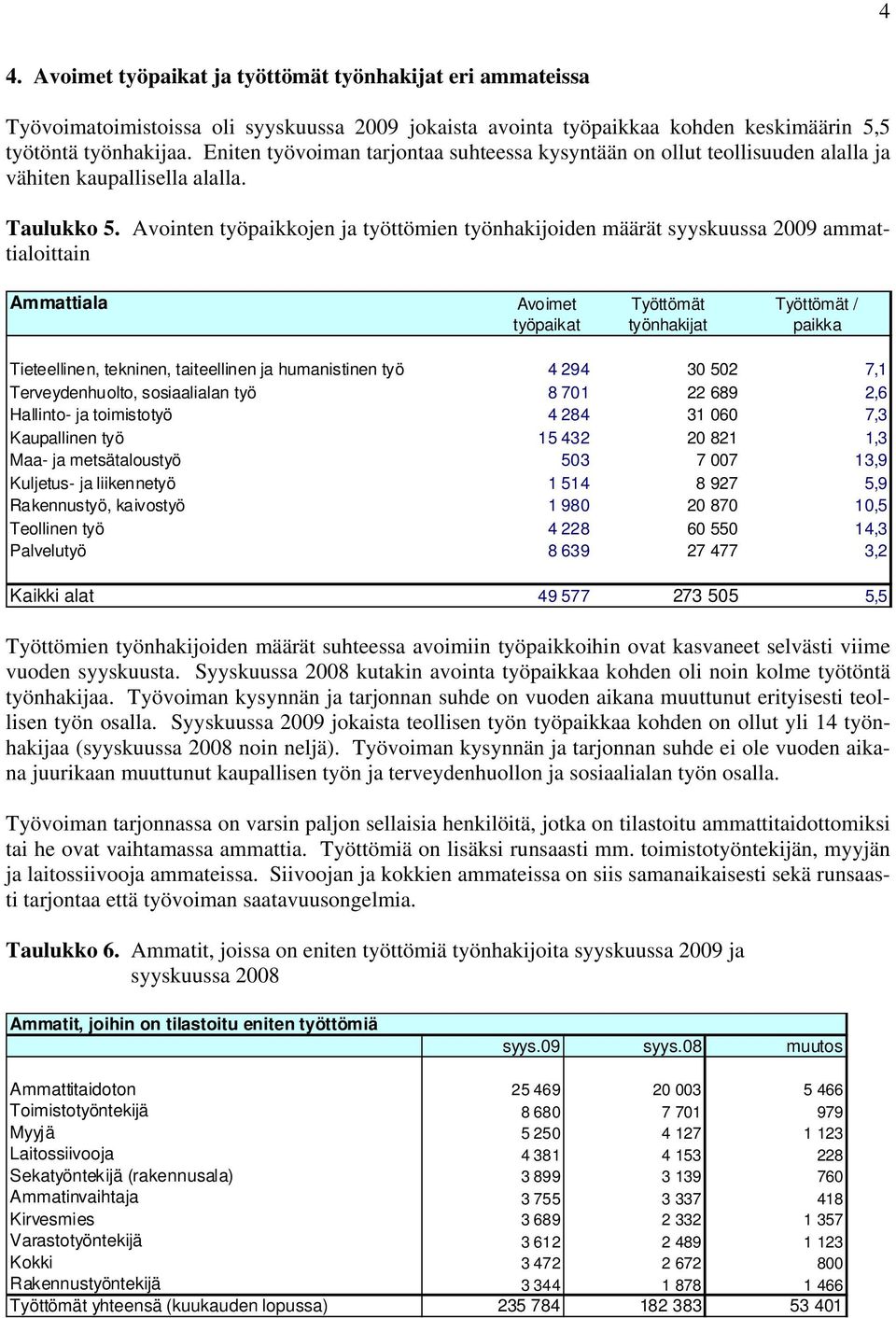 Avointen työpaikkojen ja työttömien työnhakijoiden määrät syyskuussa 2009 ammattialoittain Ammattiala Avoimet Työttömät Työttömät / työpaikat työnhakijat paikka Tieteellinen, tekninen, taiteellinen