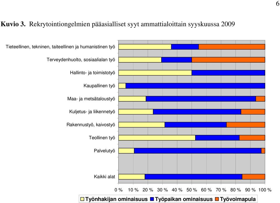 taiteellinen ja humanistinen työ Terveydenhuolto, sosiaalialan työ Hallinto- ja toimistotyö