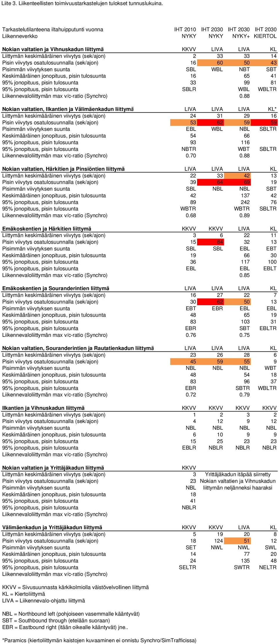 (sek/ajon) 2 33 33 14 Pisin viivytys osatulosuunnalla (sek/ajon) 16 60 50 43 Pisimmän viivytyksen suunta SBL WBL NBT SBT Keskimääräinen jonopituus, pisin tulosuunta 16 65 41 95% jonopituus, pisin