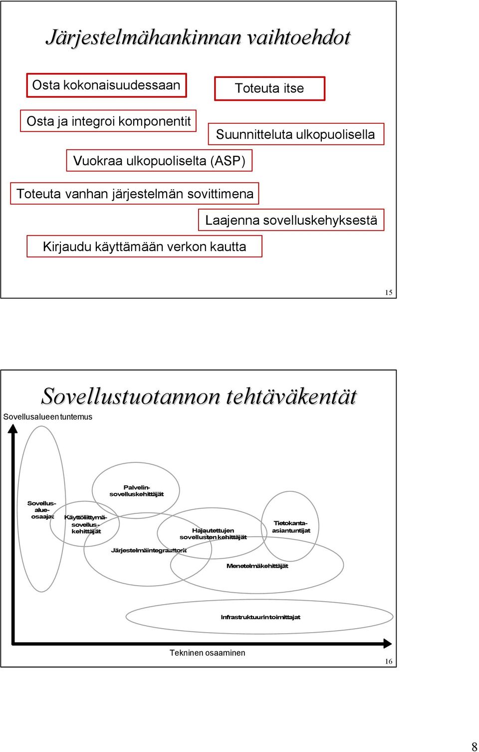 Sovellustuotannon tehtäväkentät Sovellusalueentuntemus Palvelinsovelluskehittäjät Sovellusalueosaajat Tietokantaasiantuntijat