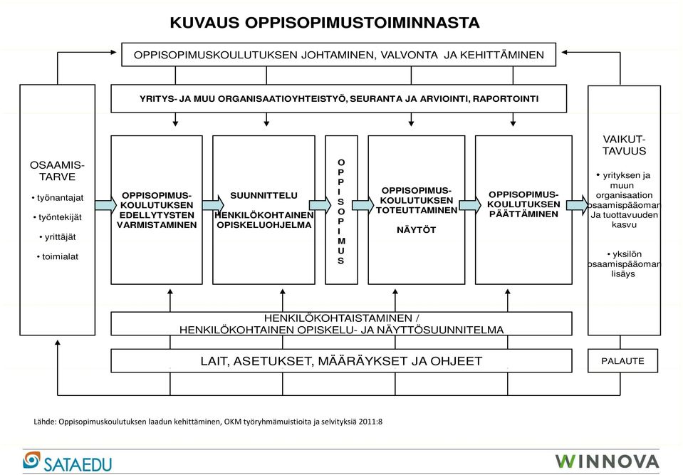 TARVE työnantajat työntekijät yrittäjät toimialat VAIKUT- TAVUUS yrityksen ja muun organisaation osaamispääoman Ja tuottavuuden kasvu yksilön osaamispääoman lisäys HENKILÖKOHTAISTAMINEN /