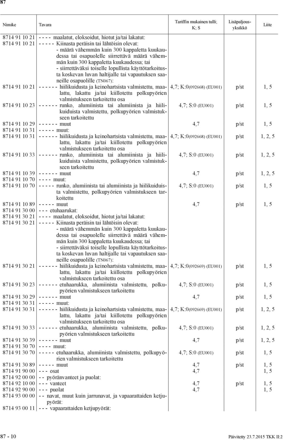 hiilikuiduista 4,7; S:0 (EU001) p/st 1, 5 valmistettu, polkupyörien valmistuk- seen tarkoitettu 8714 91 10 29 - - - - - - muut 4,7 p/st 1, 5 8714 91 10 31 - - - - - muut: 8714 91 10 31 - - - - - -