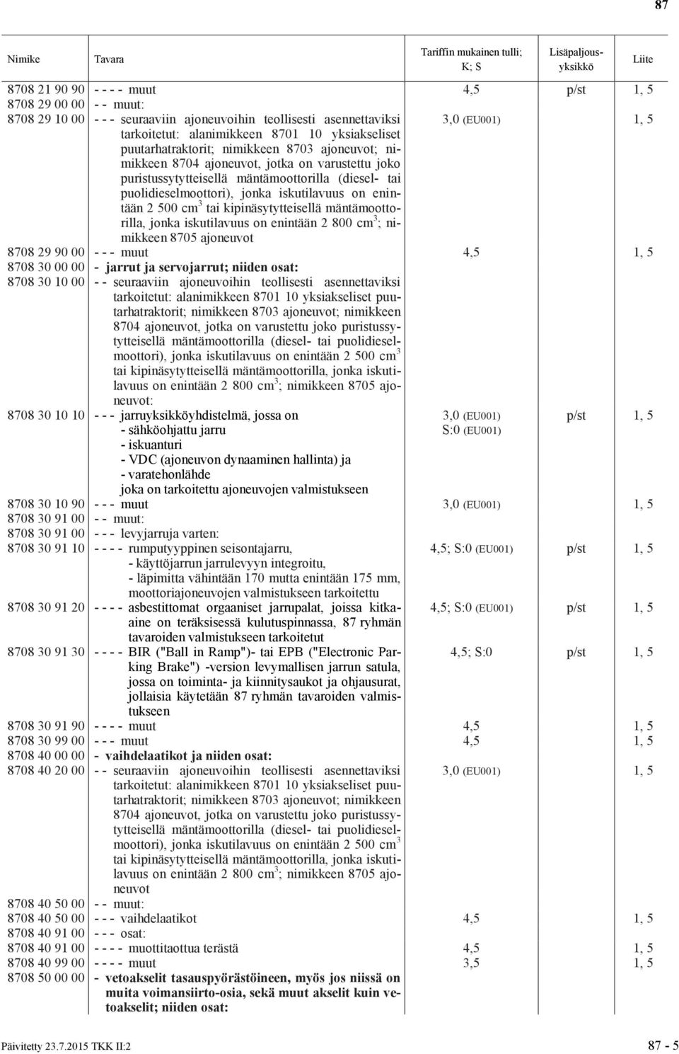 enintään 2 500 cm 3 tai kipinäsytytteisellä mäntämoottorilla, jonka iskutilavuus on enintään 2 800 cm 3 ; nimikkeen 8708 29 90 00 - - - muut 4,5 1, 5 8708 30 00 00 - jarrut ja servojarrut; niiden