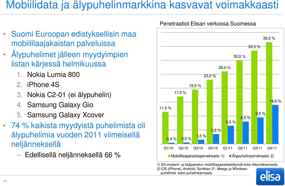 Samsung Galaxy Xcover 74 % kaikista myydyistä puhelimista oli älypuhelimia vuoden 2011 viimeisellä neljänneksellä Edellisellä neljänneksellä 66 % Penetraatiot Elisan verkossa Suomessa 36,5 % 33,5 %