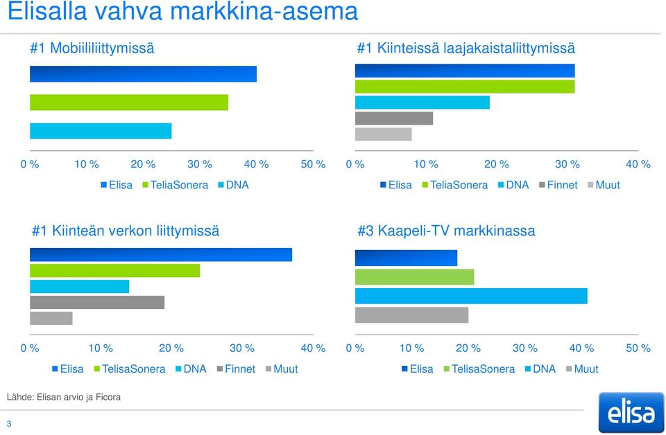 Kiinteän verkon liittymissä #3 Kaapeli-TV markkinassa 0 % 10 % 20 % 30 % 40 % Elisa TelisaSonera DNA