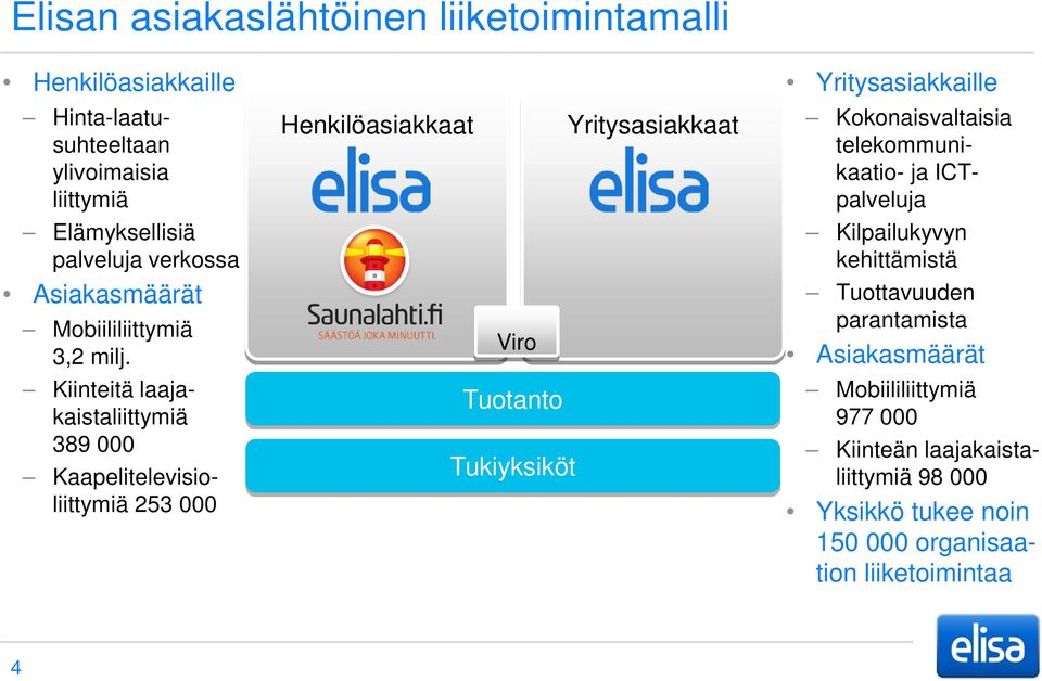 Kiinteitä laajakaistaliittymiä 389 000 Kaapelitelevisioliittymiä 253 000 Henkilöasiakkaat Yritysasiakkaat Viro Tuotanto Tukiyksiköt