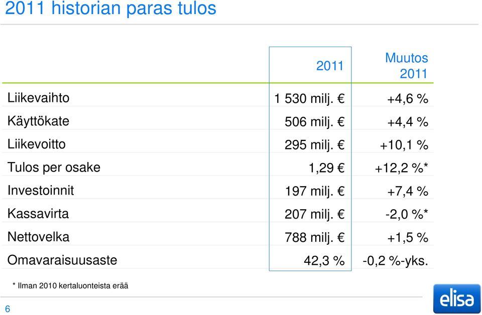 +10,1 % Tulos per osake 1,29 +12,2 %* Investoinnit 197 milj.