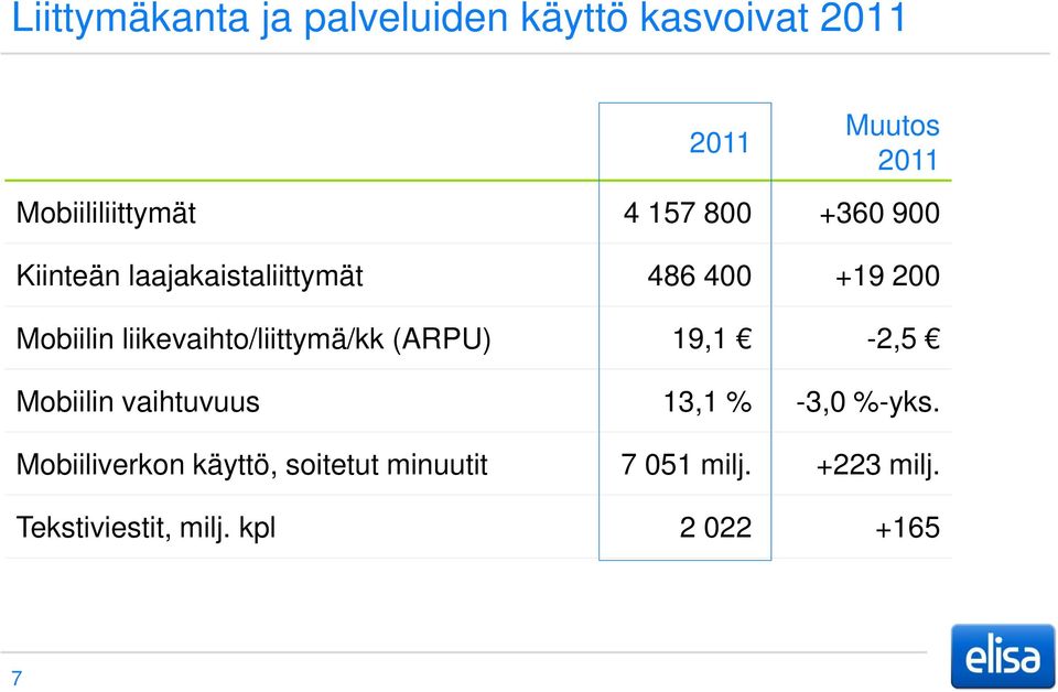 liikevaihto/liittymä/kk (ARPU) 19,1-2,5 Mobiilin vaihtuvuus 13,1 % -3,0 %-yks.