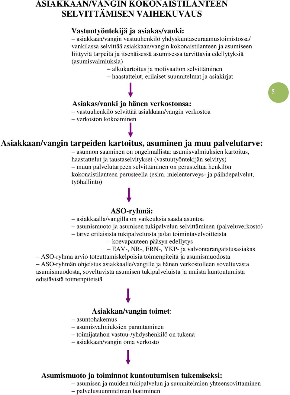 suunnitelmat ja asiakirjat Asiakas/vanki ja hänen verkostonsa: vastuuhenkilö selvittää asiakkaan/vangin verkostoa verkoston kokoaminen 5 Asiakkaan/vangin tarpeiden kartoitus, asuminen ja muu