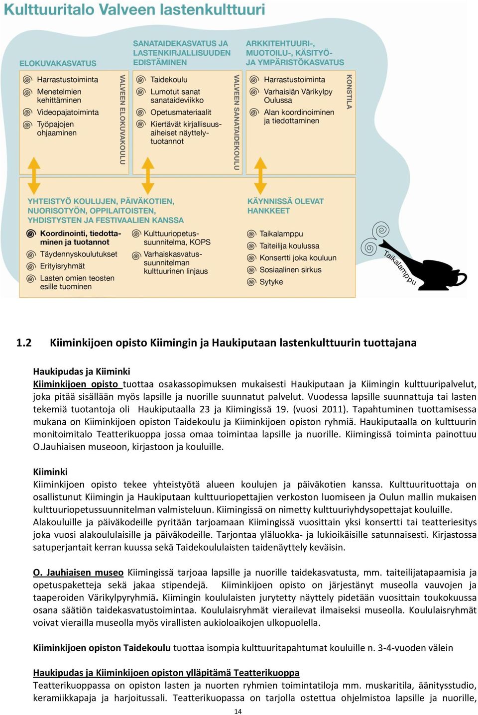 Tapahtuminen tuottamisessa mukana on Kiiminkijoen opiston Taidekoulu ja Kiiminkijoen opiston ryhmiä. Haukiputaalla on kulttuurin monitoimitalo Teatterikuoppa jossa omaa toimintaa lapsille ja nuorille.