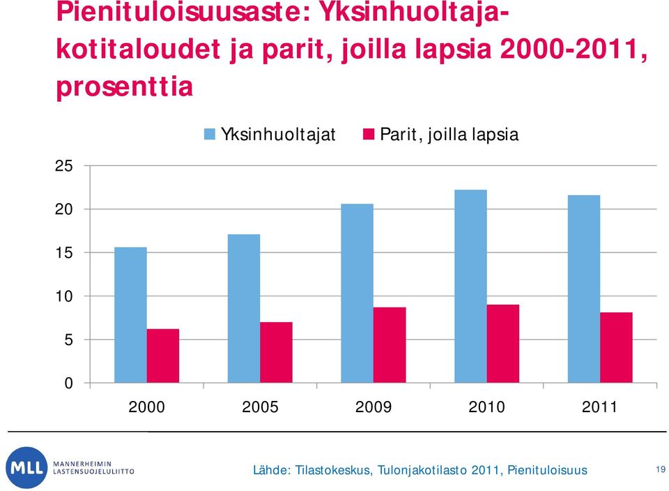 Yksinhuoltajat Parit, joilla lapsia 0 2000 2005 2009 2010