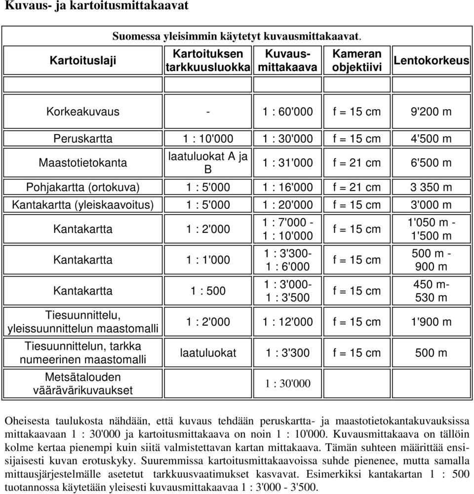 laatuluokat A ja B 1 : 31'000 f = 21 cm 6'500 m Pohjakartta (ortokuva) 1 : 5'000 1 : 16'000 f = 21 cm 3 350 m Kantakartta (yleiskaavoitus) 1 : 5'000 1 : 20'000 f = 15 cm 3'000 m Kantakartta 1 : 2'000