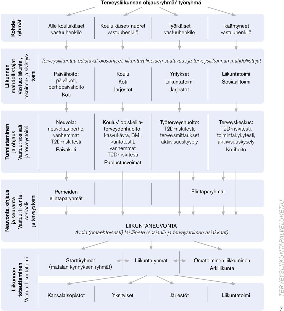 Koti Järjestöt Yritykset Liikuntatoimi Järjestöt Liikuntatoimi Sosiaalitoimi Tunnistaminen ja ohjaus Vastuu: sosiaalija terveystoimi Neuvola: neuvokas perhe, vanhemmat T2D-riskitesti Päiväkoti
