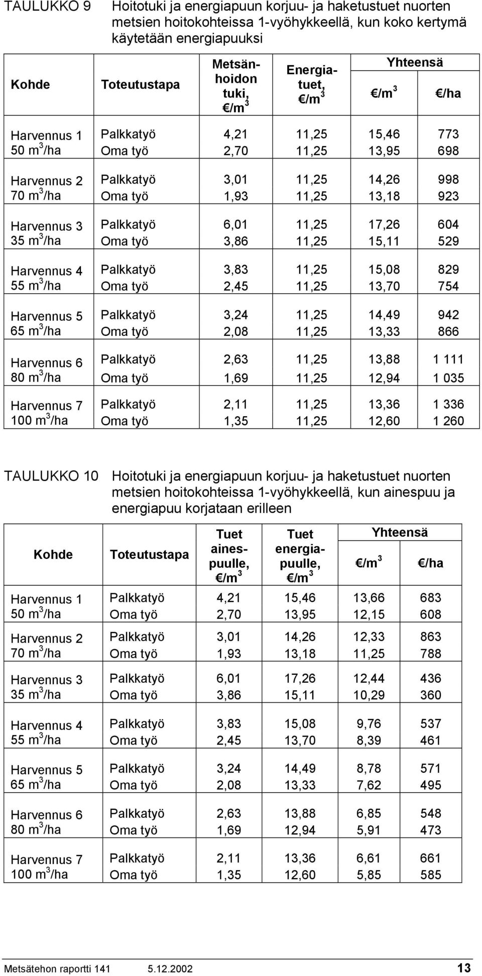 Palkkatyö 6,01 11,25 17,26 604 35 m 3 /ha Oma työ 3,86 11,25 15,11 529 Harvennus 4 Palkkatyö 3,83 11,25 15,08 829 55 m 3 /ha Oma työ 2,45 11,25 13,70 754 Harvennus 5 Palkkatyö 3,24 11,25 14,49 942 65