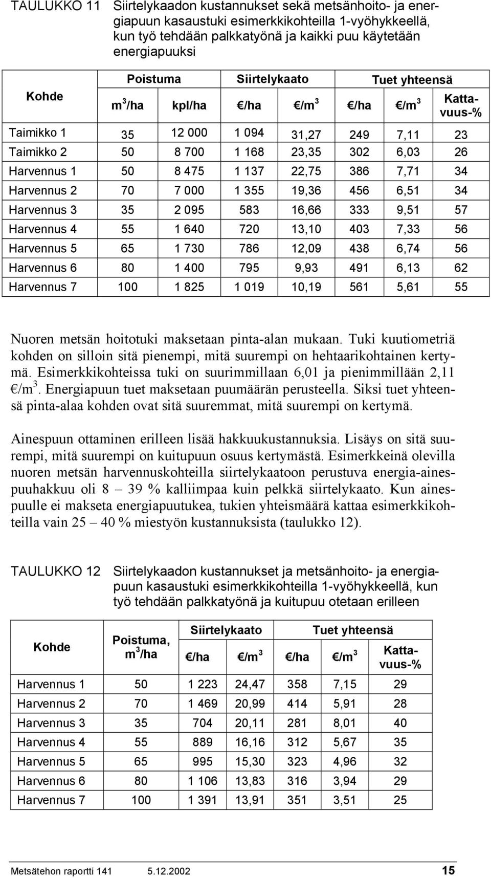 2 70 7 000 1 355 19,36 456 6,51 34 Harvennus 3 35 2 095 583 16,66 333 9,51 57 Harvennus 4 55 1 640 720 13,10 403 7,33 56 Harvennus 5 65 1 730 786 12,09 438 6,74 56 Harvennus 6 80 1 400 795 9,93 491